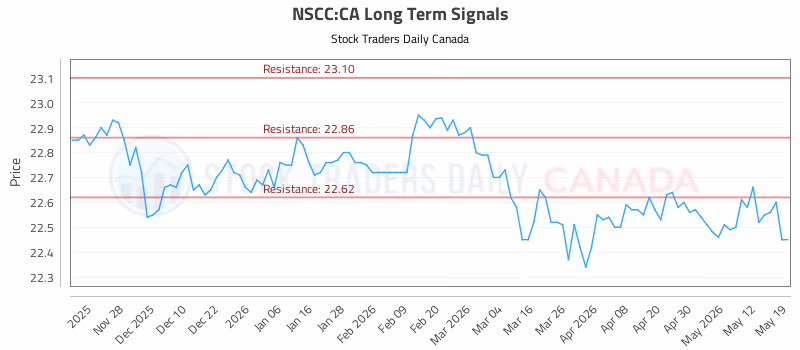 Stock Chart for NSCC:CA