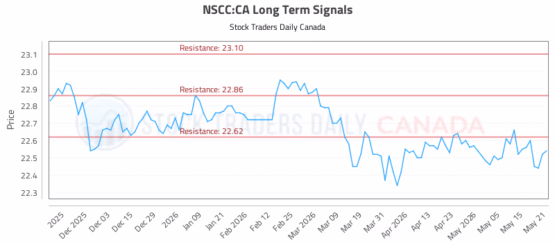 Stock Chart for NSCC:CA