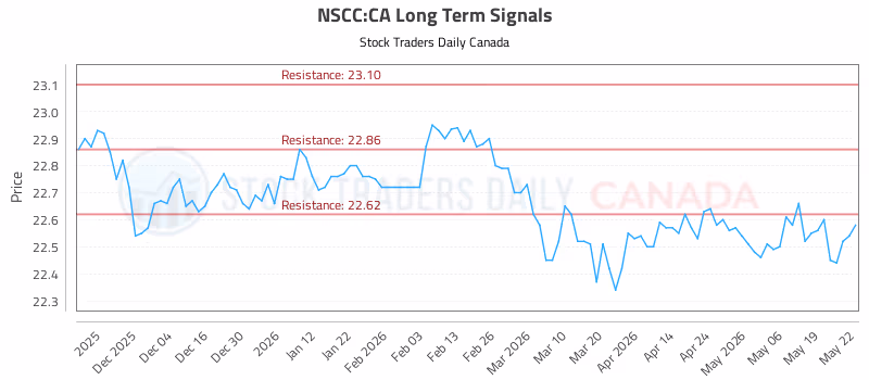 Stock Chart for NSCC:CA