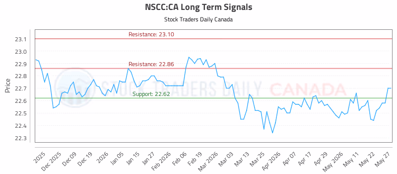 Stock Chart for NSCC:CA