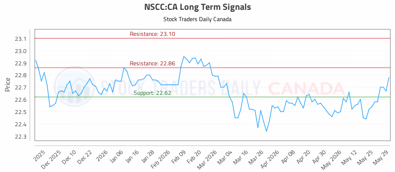Stock Chart for NSCC:CA