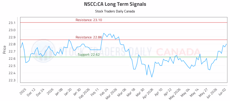 Stock Chart for NSCC:CA