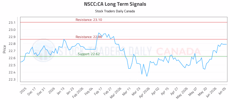 Stock Chart for NSCC:CA