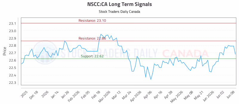 Stock Chart for NSCC:CA