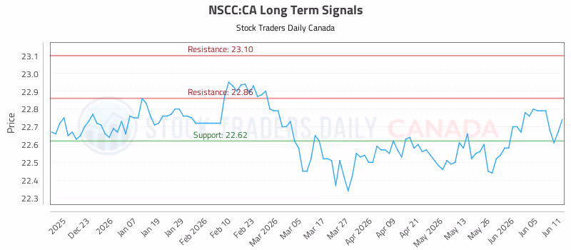 Stock Chart for NSCC:CA