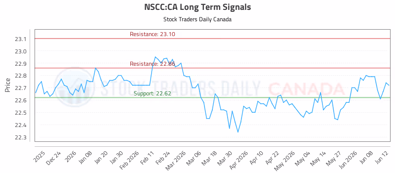 Stock Chart for NSCC:CA