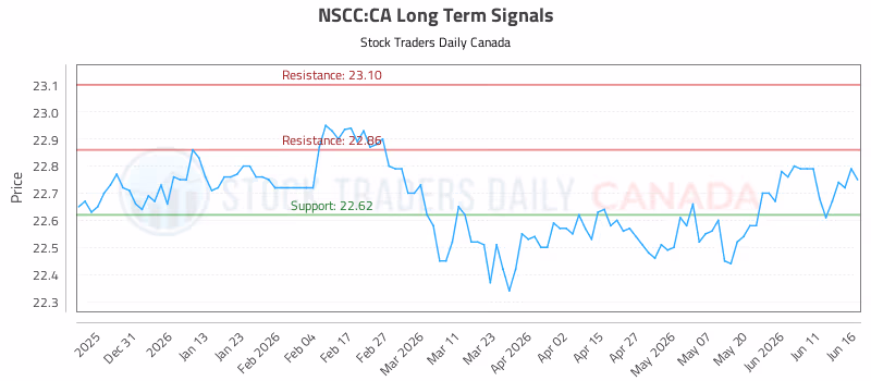 Stock Chart for NSCC:CA