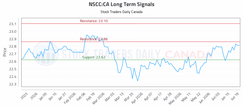 Stock Chart for NSCC:CA