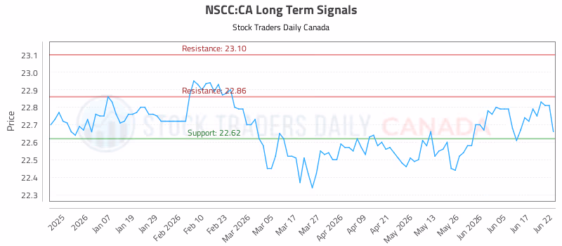 Stock Chart for NSCC:CA