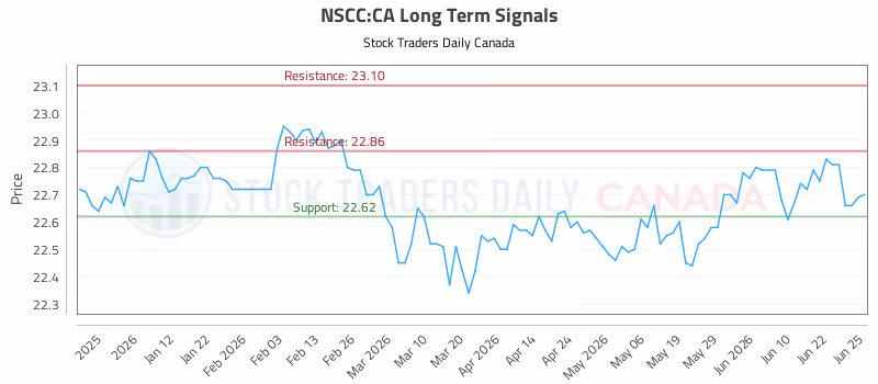 Stock Chart for NSCC:CA