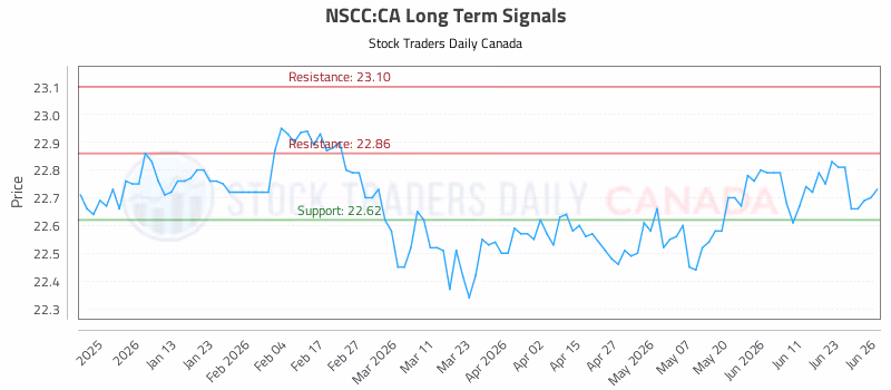 Stock Chart for NSCC:CA