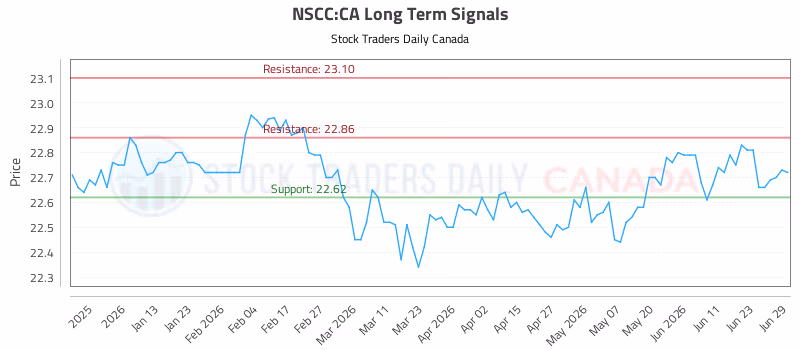 Stock Chart for NSCC:CA