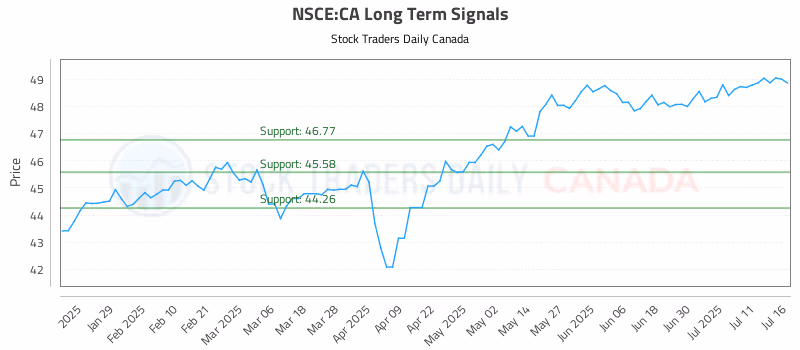 Stock Chart for NSCE:CA