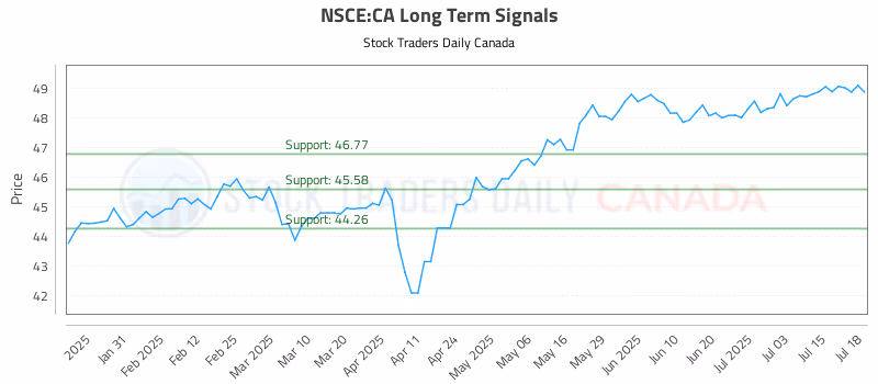 Stock Chart for NSCE:CA