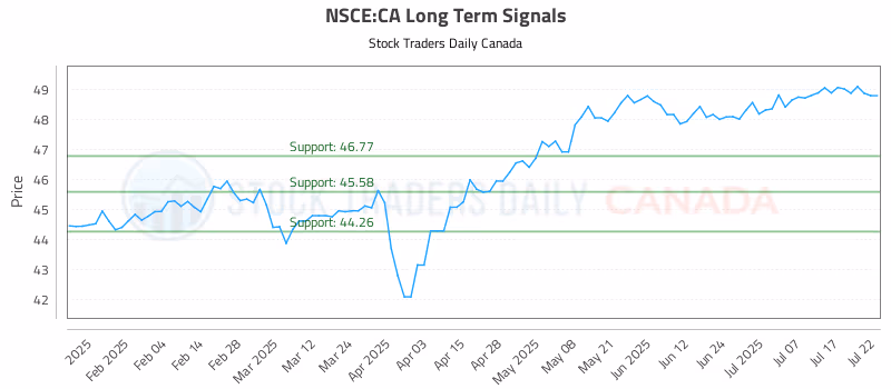 Stock Chart for NSCE:CA