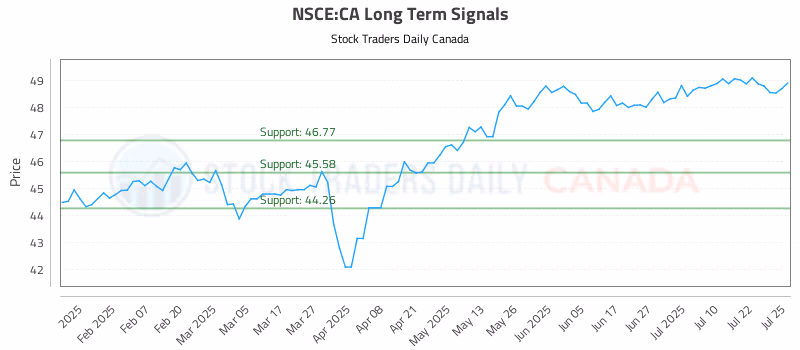 Stock Chart for NSCE:CA