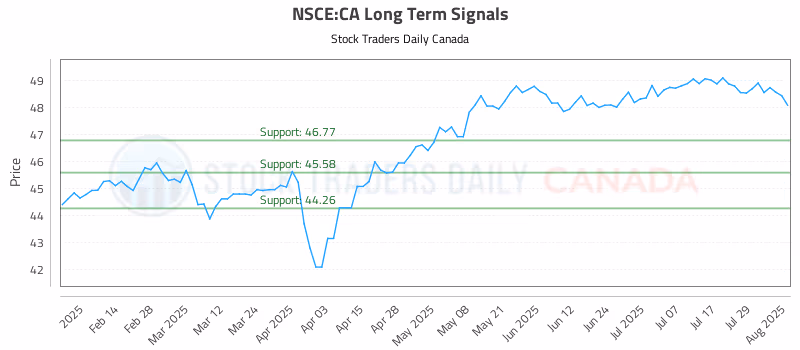 Stock Chart for NSCE:CA