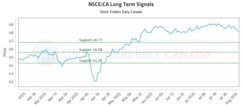 Stock Chart for NSCE:CA