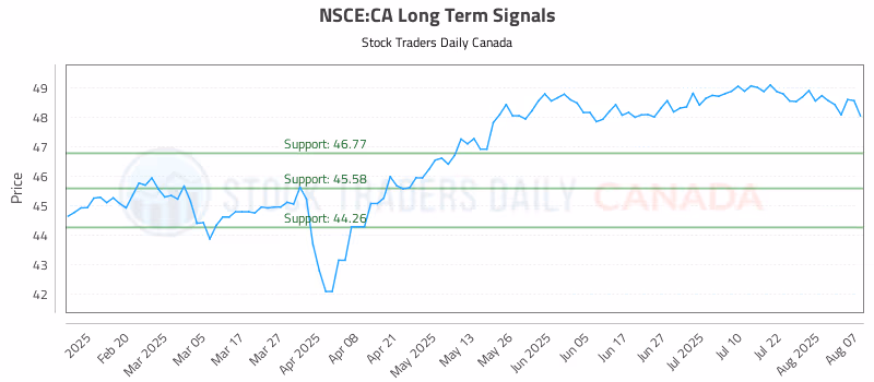 Stock Chart for NSCE:CA