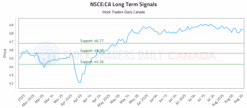 Stock Chart for NSCE:CA