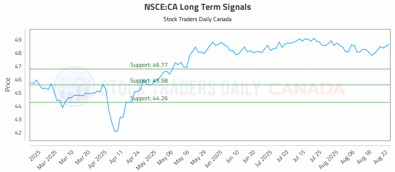 Stock Chart for NSCE:CA