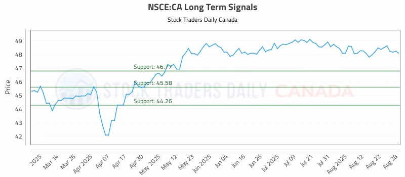 Stock Chart for NSCE:CA