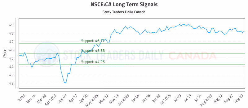 Stock Chart for NSCE:CA