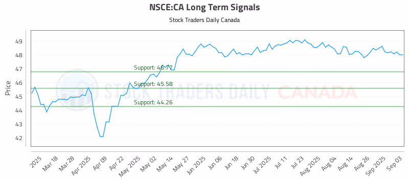 Stock Chart for NSCE:CA