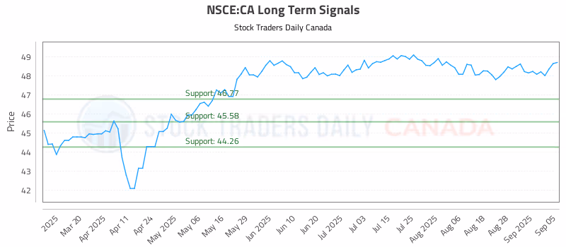Stock Chart for NSCE:CA