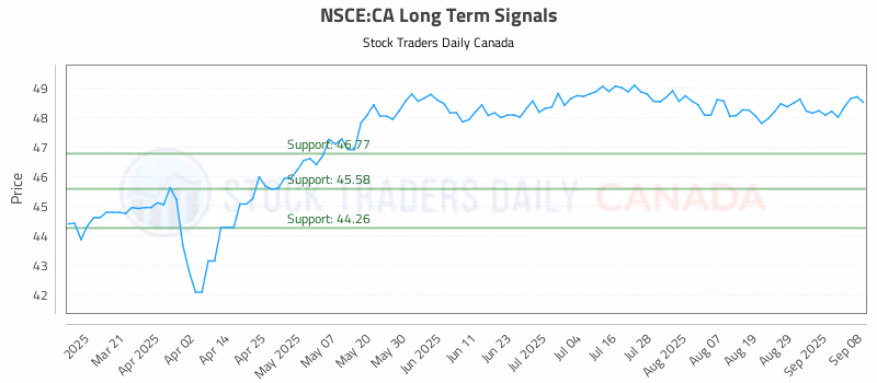 Stock Chart for NSCE:CA