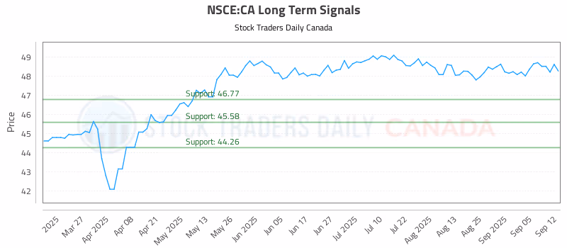 Stock Chart for NSCE:CA