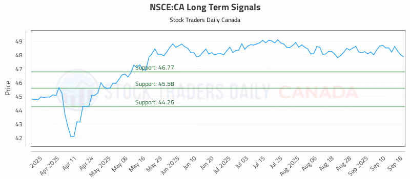 Stock Chart for NSCE:CA