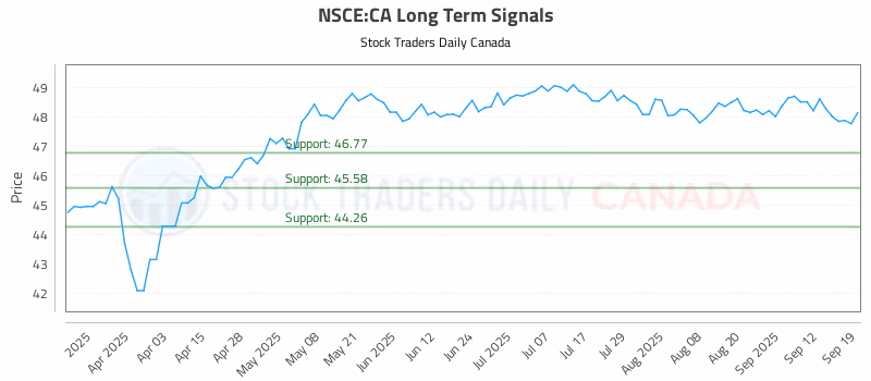 Stock Chart for NSCE:CA