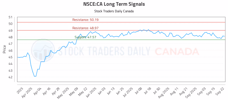 Stock Chart for NSCE:CA