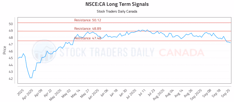 Stock Chart for NSCE:CA