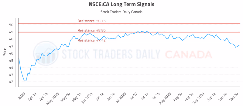 Stock Chart for NSCE:CA