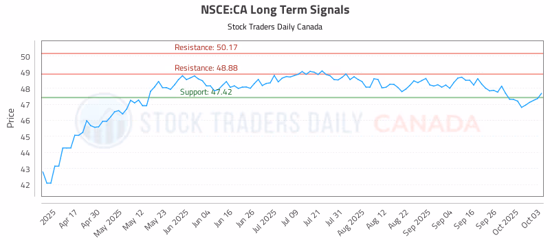 Stock Chart for NSCE:CA