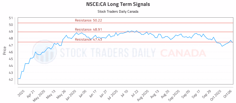 Stock Chart for NSCE:CA