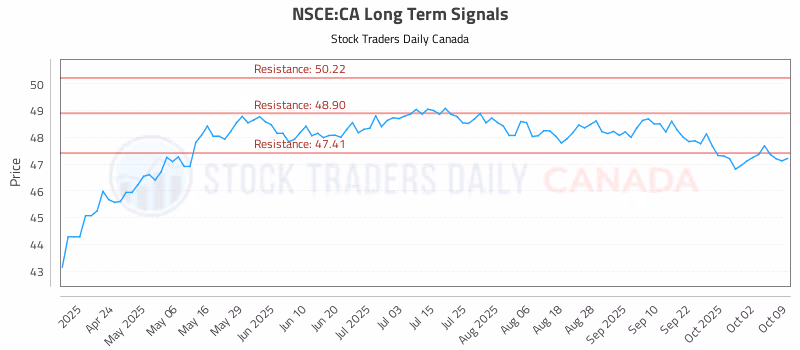 Stock Chart for NSCE:CA