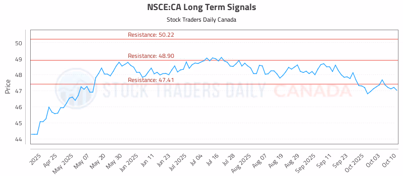 Stock Chart for NSCE:CA