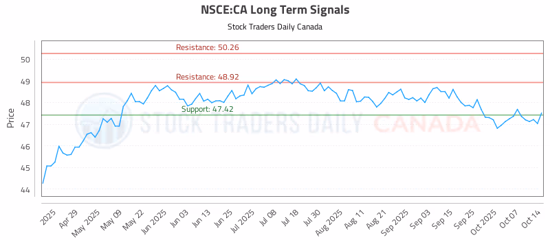 Stock Chart for NSCE:CA
