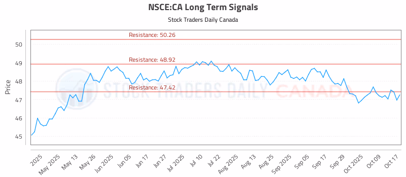Stock Chart for NSCE:CA