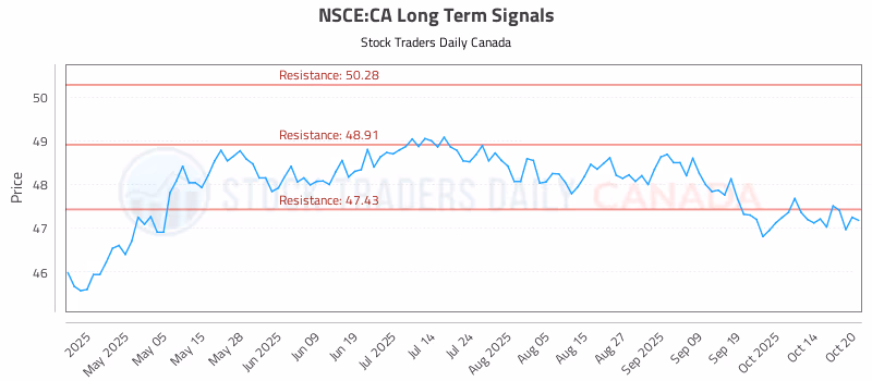 Stock Chart for NSCE:CA