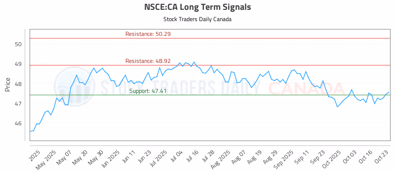 Stock Chart for NSCE:CA