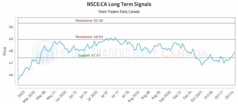 Stock Chart for NSCE:CA