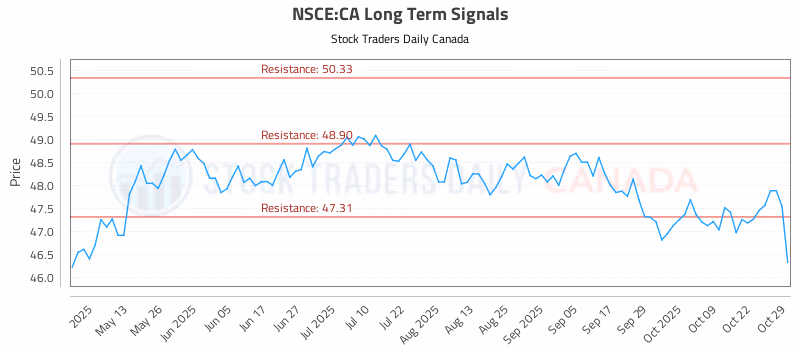Stock Chart for NSCE:CA