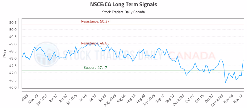 Stock Chart for NSCE:CA