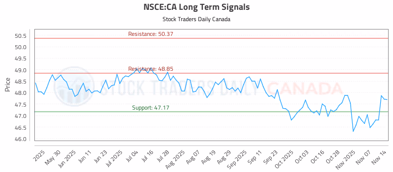 Stock Chart for NSCE:CA