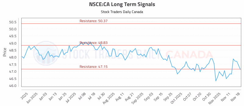 Stock Chart for NSCE:CA