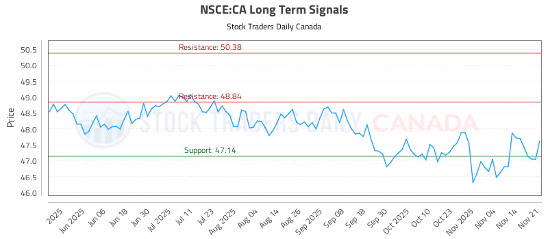 Stock Chart for NSCE:CA